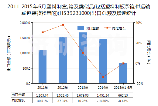 2011-2015年6月塑料制盒,箱及類似品(包括塑料制板條箱,供運(yùn)輸或包裝貨物用的)(HS39231000)出口總額及增速統(tǒng)計